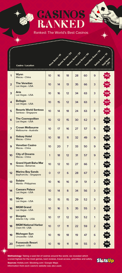 casinos ranked